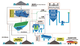 精品砂、石同出機制砂系統（干法）