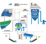 精品砂、石同出機制砂系統（干法）